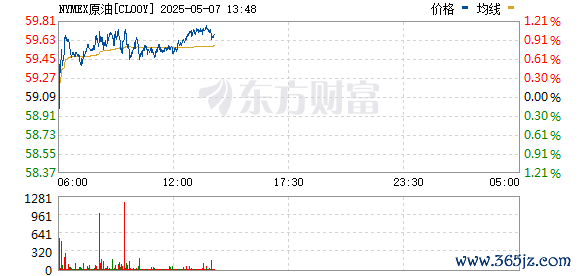 配资之家平台 国际原油涨幅扩大 美油、布伦特原油均涨3%
